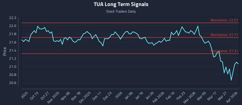 TUA Long Term Analysis for April 2 2026