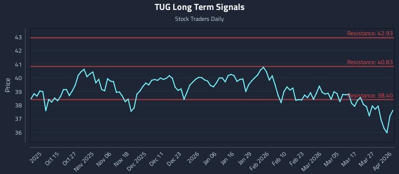 TUG Long Term Analysis for April 2 2026