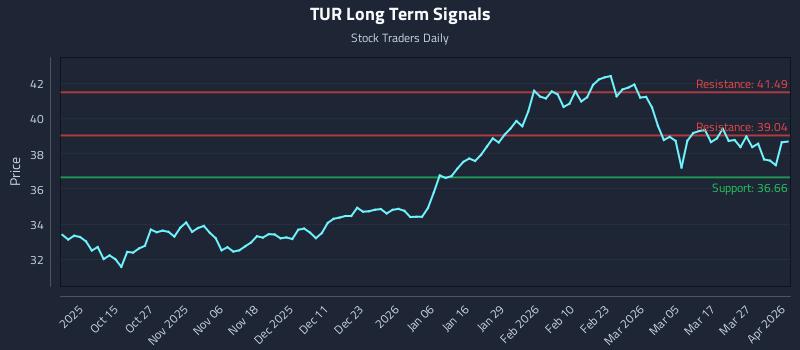 TUR Long Term Analysis for April 2 2026