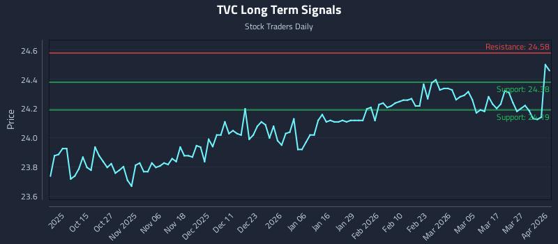 TVC Long Term Analysis for April 2 2026