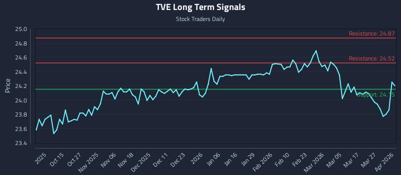 TVE Long Term Analysis for April 2 2026