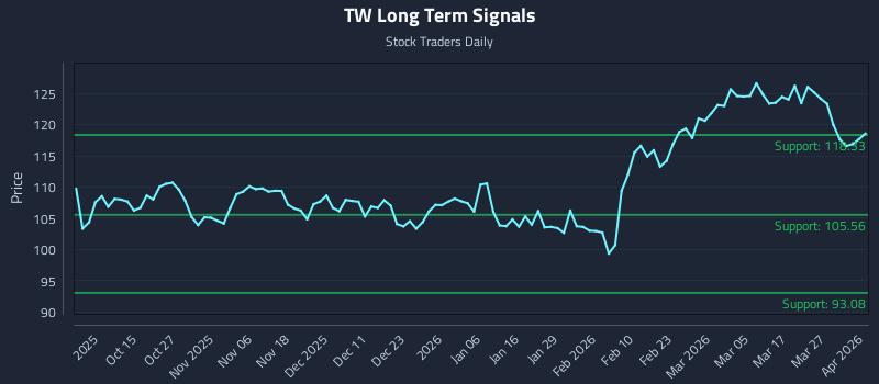 TW Long Term Analysis for April 2 2026