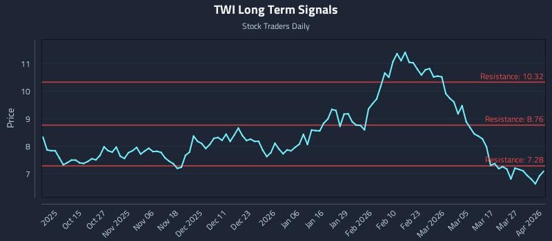 TWI Long Term Analysis for April 2 2026