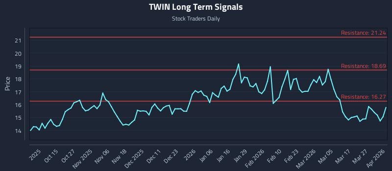 TWIN Long Term Analysis for April 2 2026