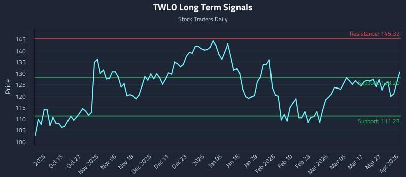 TWLO Long Term Analysis for April 2 2026