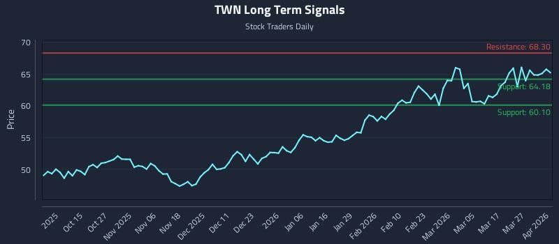 TWN Long Term Analysis for April 2 2026