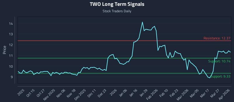 TWO Long Term Analysis for April 2 2026