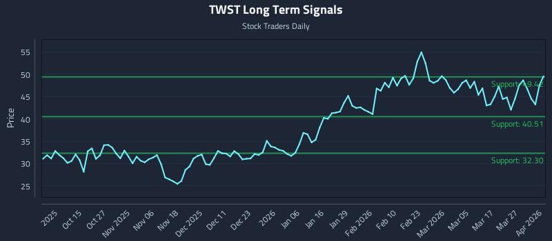 TWST Long Term Analysis for April 2 2026