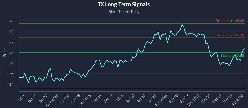 TX Long Term Analysis for April 2 2026