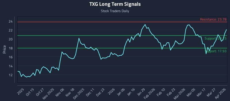 TXG Long Term Analysis for April 2 2026