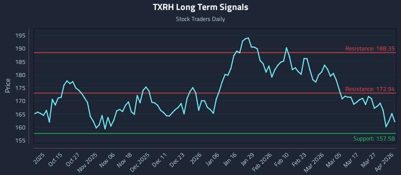 TXRH Long Term Analysis for April 2 2026
