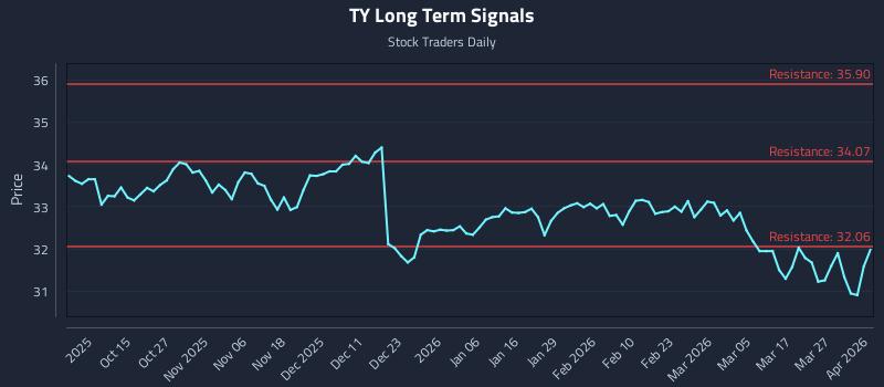 TY Long Term Analysis for April 2 2026 TY Long Term Analysis for April 2 2026