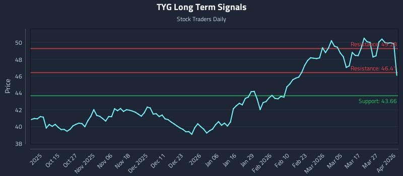 TYG Long Term Analysis for April 2 2026