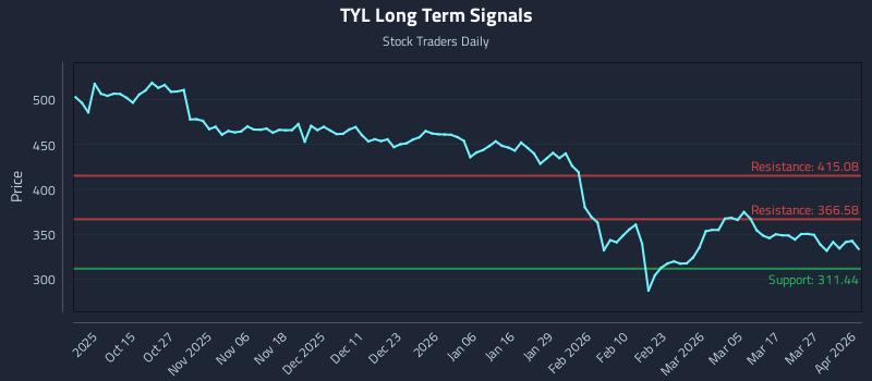 TYL Long Term Analysis for April 2 2026