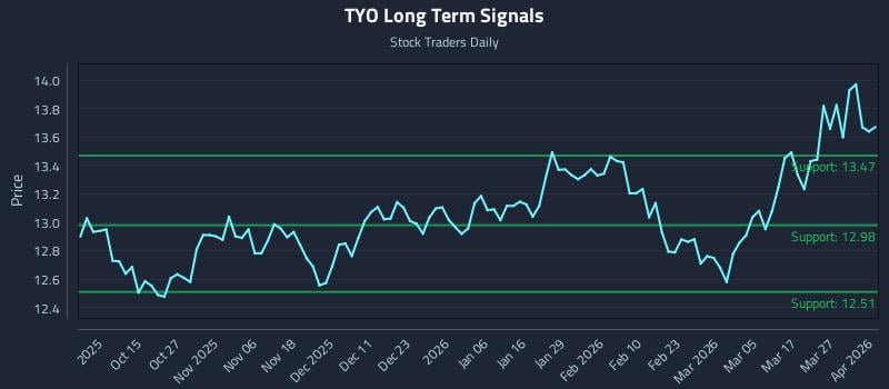 TYO Long Term Analysis for April 2 2026