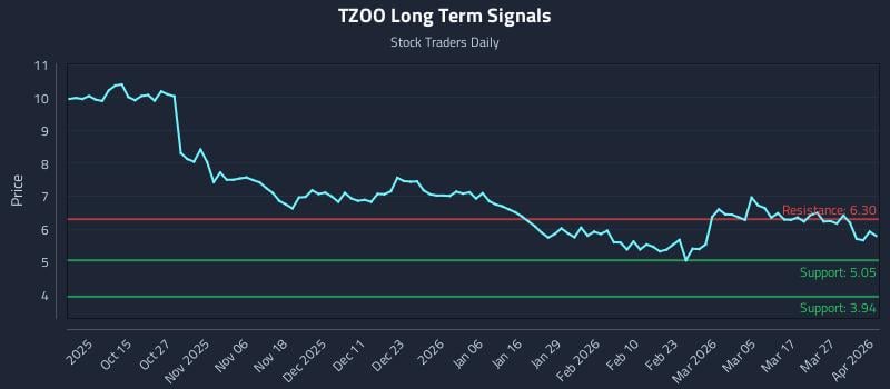 TZOO Long Term Analysis for April 2 2026 TZOO Long Term Analysis for April 2 2026