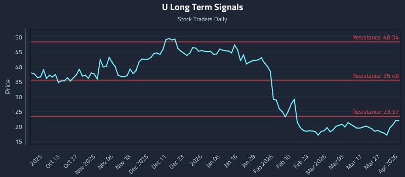 U Long Term Analysis for April 2 2026 U Long Term Analysis for April 2 2026