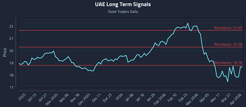 UAE Long Term Analysis for April 2 2026