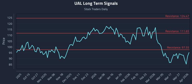 UAL Long Term Analysis for April 2 2026