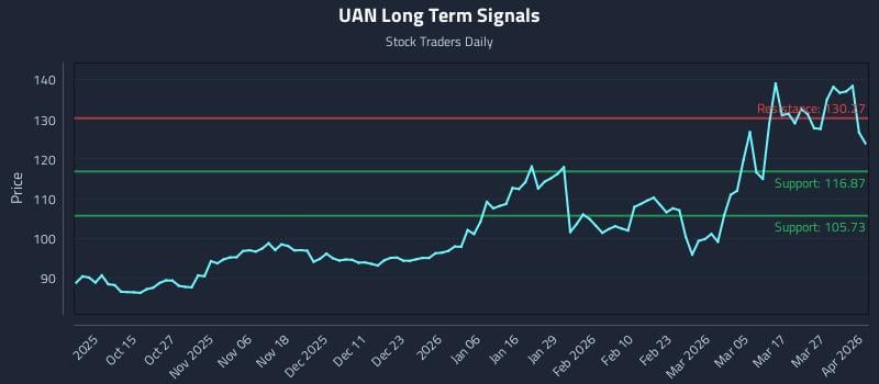 UAN Long Term Analysis for April 2 2026 UAN Long Term Analysis for April 2 2026