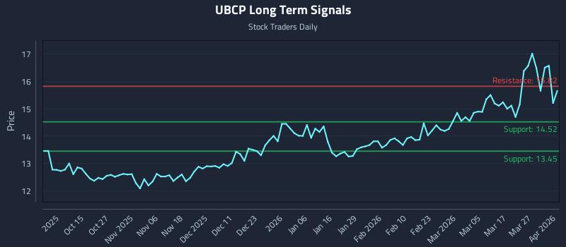 UBCP Long Term Analysis for April 2 2026
