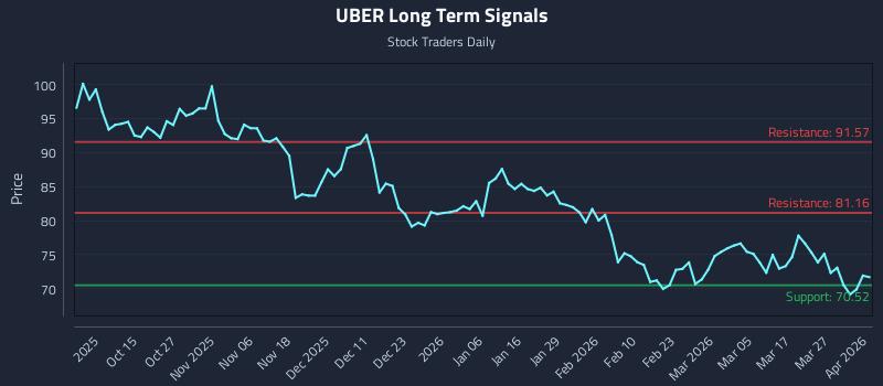 UBER Long Term Analysis for April 2 2026
