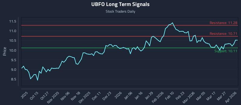 UBFO Long Term Analysis for April 2 2026