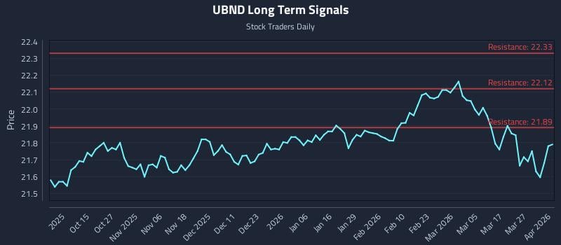 UBND Long Term Analysis for April 2 2026