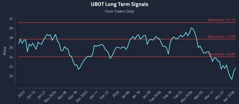 UBOT Long Term Analysis for April 2 2026 UBOT Long Term Analysis for April 2 2026