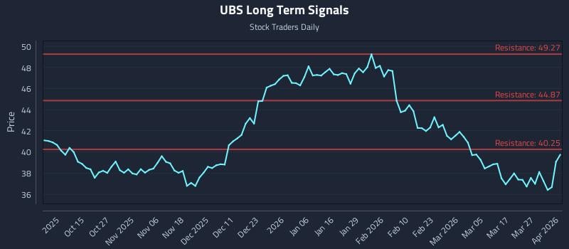 UBS Long Term Analysis for April 2 2026