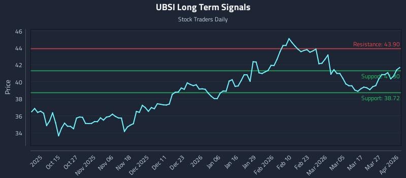 UBSI Long Term Analysis for April 2 2026