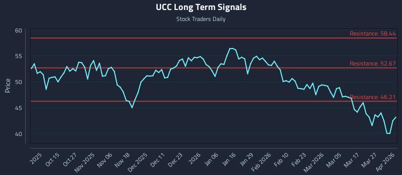 UCC Long Term Analysis for April 2 2026 UCC Long Term Analysis for April 2 2026