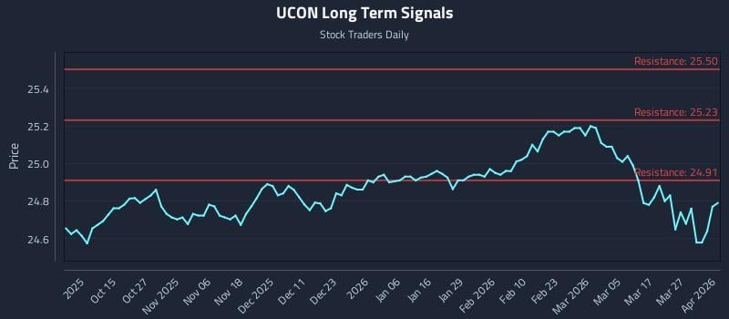 UCON Long Term Analysis for April 2 2026
