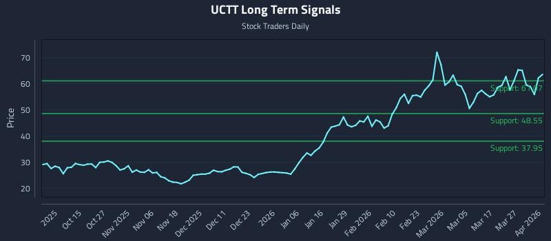 UCTT Long Term Analysis for April 2 2026