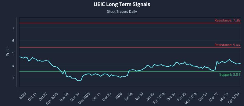 UEIC Long Term Analysis for April 2 2026