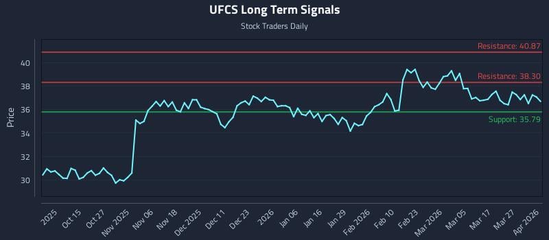 UFCS Long Term Analysis for April 2 2026