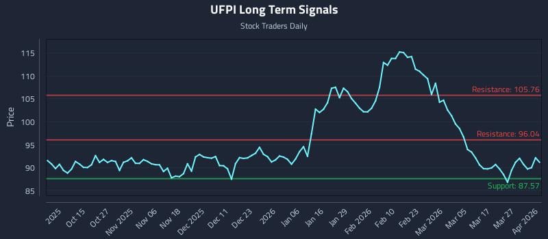 UFPI Long Term Analysis for April 2 2026