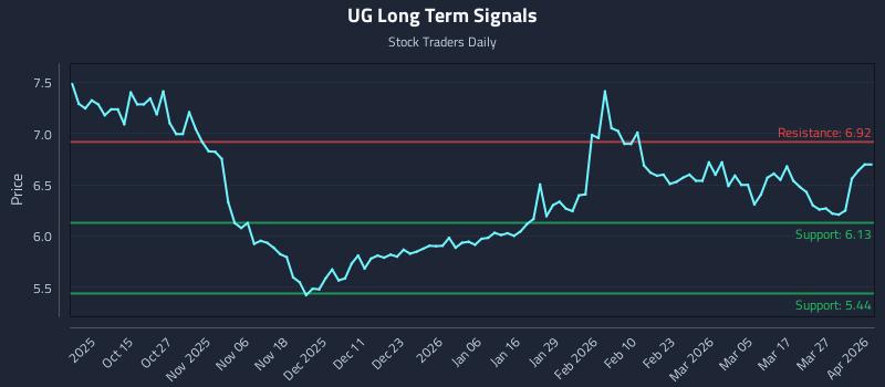 UG Long Term Analysis for April 2 2026