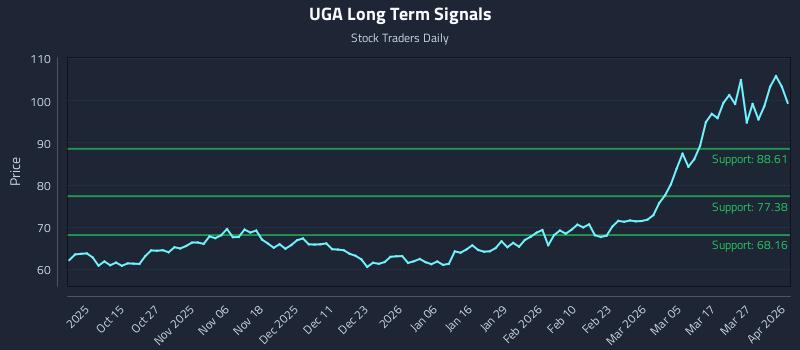 UGA Long Term Analysis for April 2 2026