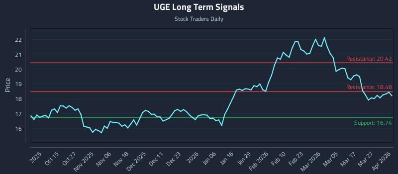 UGE Long Term Analysis for April 2 2026 UGE Long Term Analysis for April 2 2026