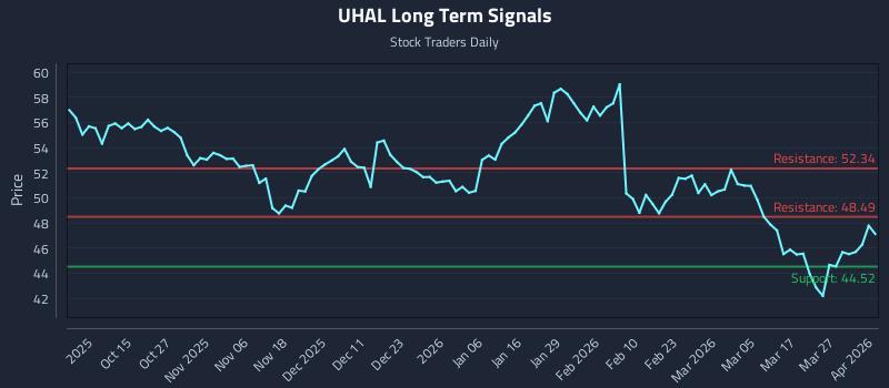 UHAL Long Term Analysis for April 2 2026 UHAL Long Term Analysis for April 2 2026