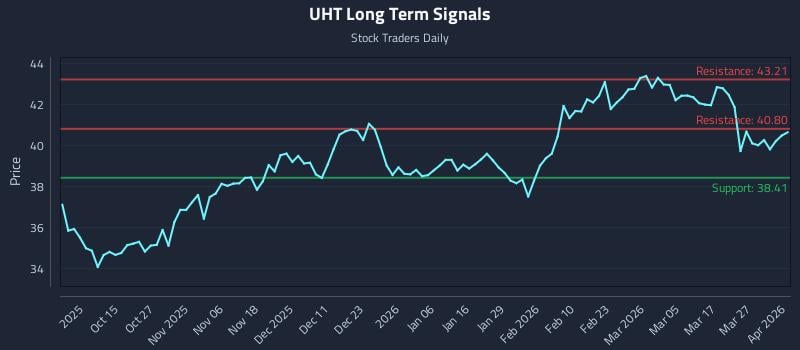 UHT Long Term Analysis for April 2 2026