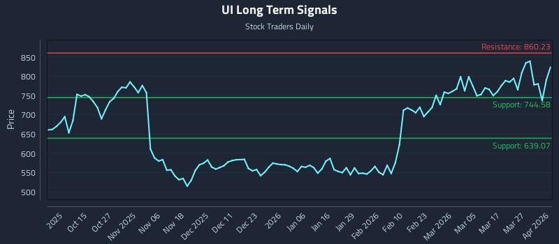 UI Long Term Analysis for April 2 2026