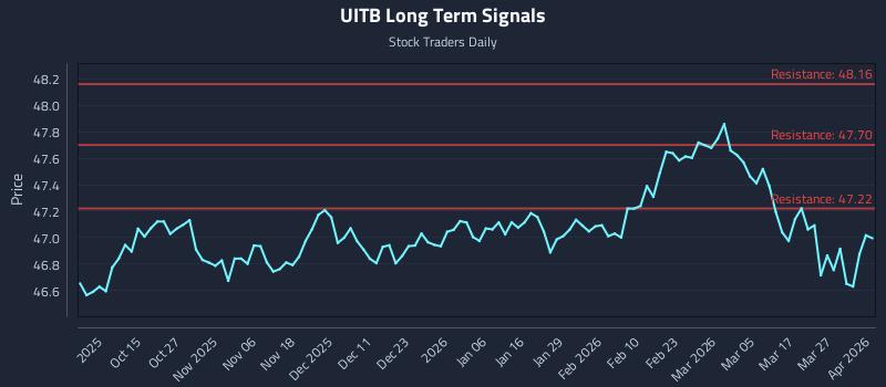 UITB Long Term Analysis for April 2 2026