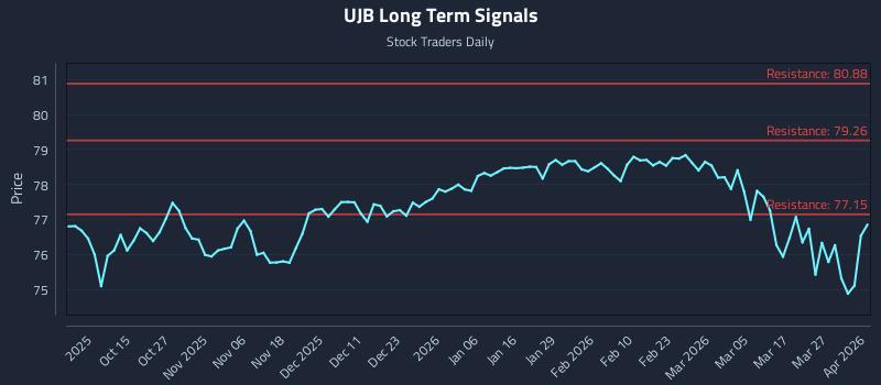 UJB Long Term Analysis for April 2 2026