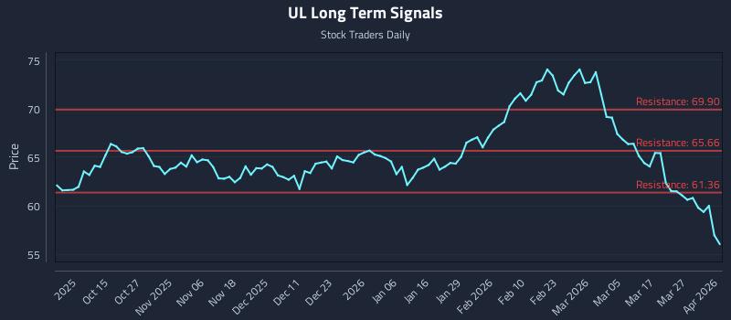 UL Long Term Analysis for April 2 2026 UL Long Term Analysis for April 2 2026
