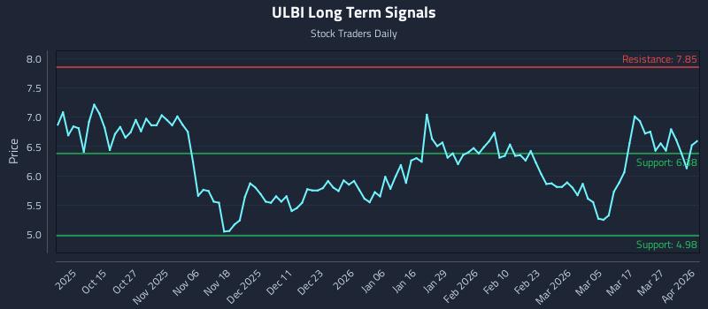 ULBI Long Term Analysis for April 2 2026 ULBI Long Term Analysis for April 2 2026