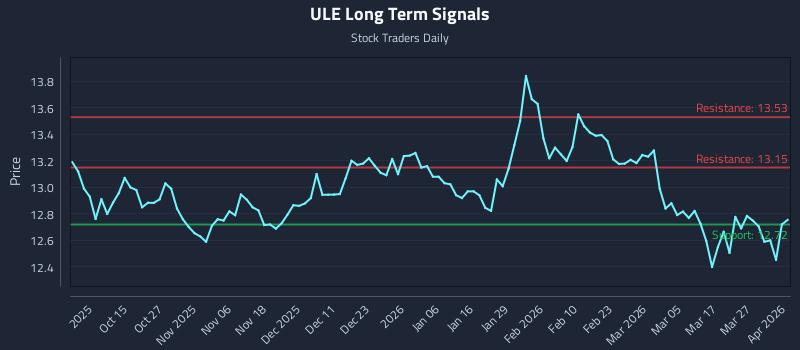 ULE Long Term Analysis for April 2 2026