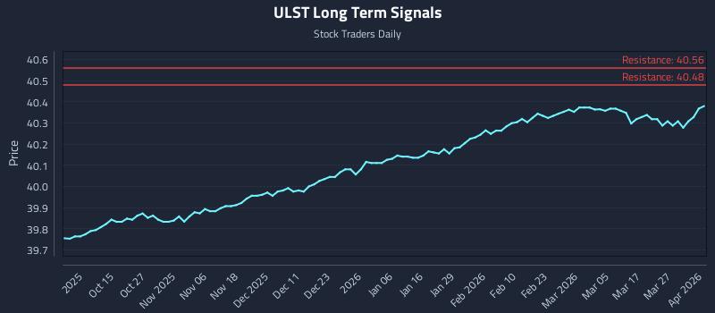 ULST Long Term Analysis for April 2 2026