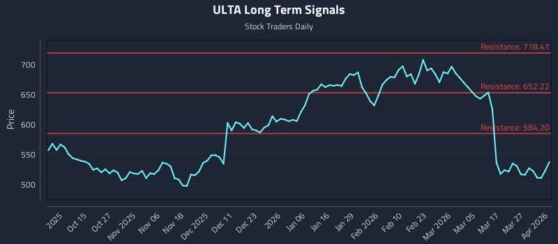 ULTA Long Term Analysis for April 2 2026